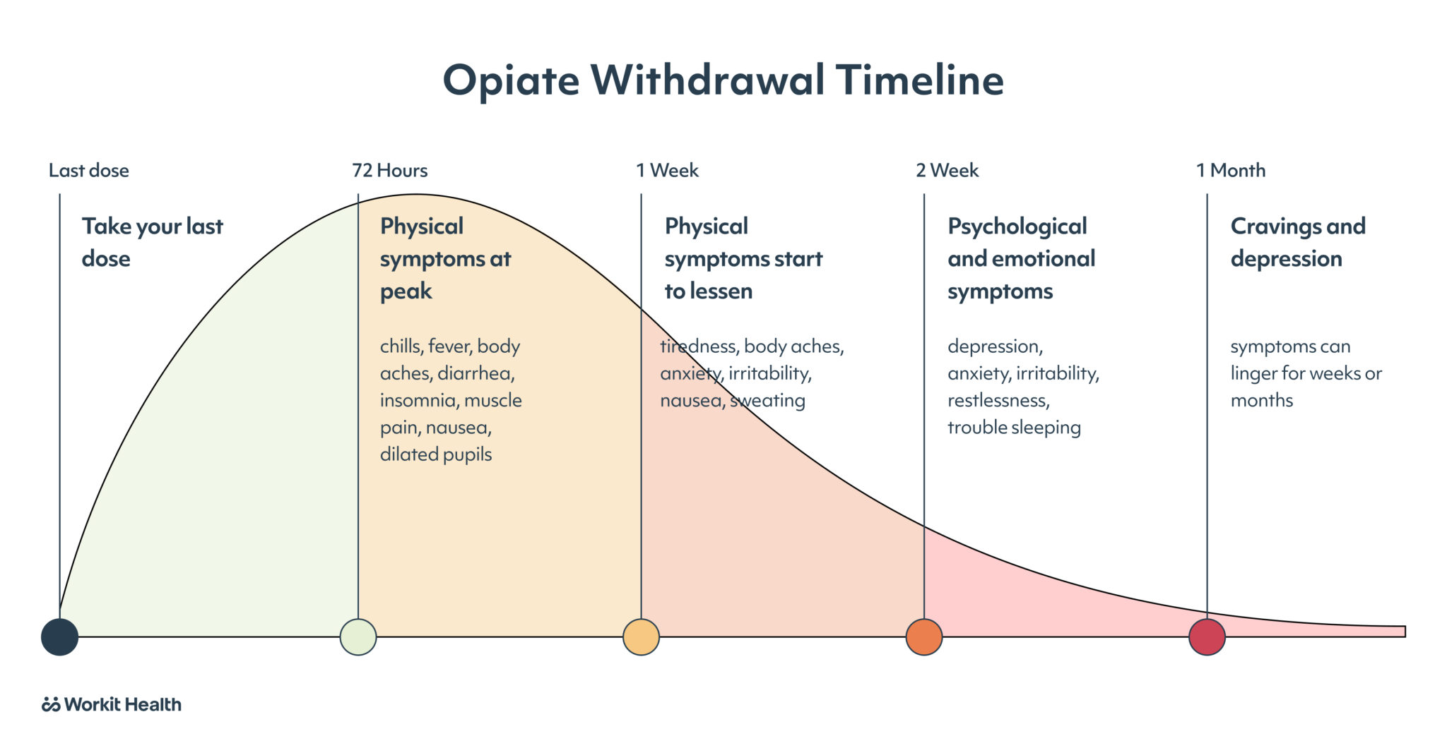 Opiate Withdrawal Timeline: What To Expect - Workit Health