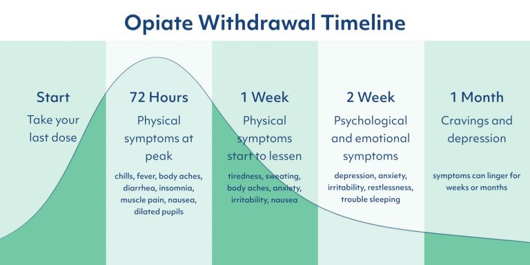 Opiate Withdrawal Timeline: What To Expect (Downloadable) | Workit Health