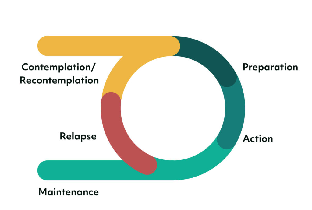 A graphic illustrating the stages of change. 